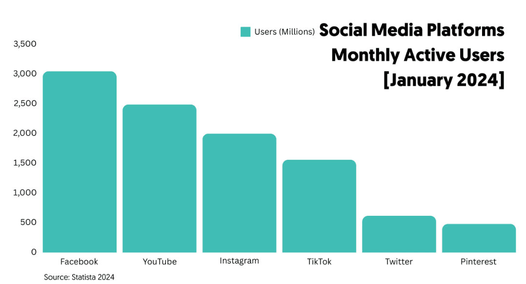 Monthly active users on social media platforms