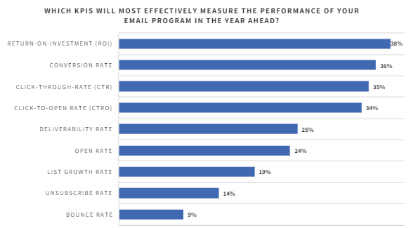 Most effective metrics to measure email performance