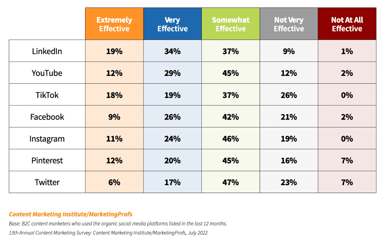 Most effective social platform for content marketing