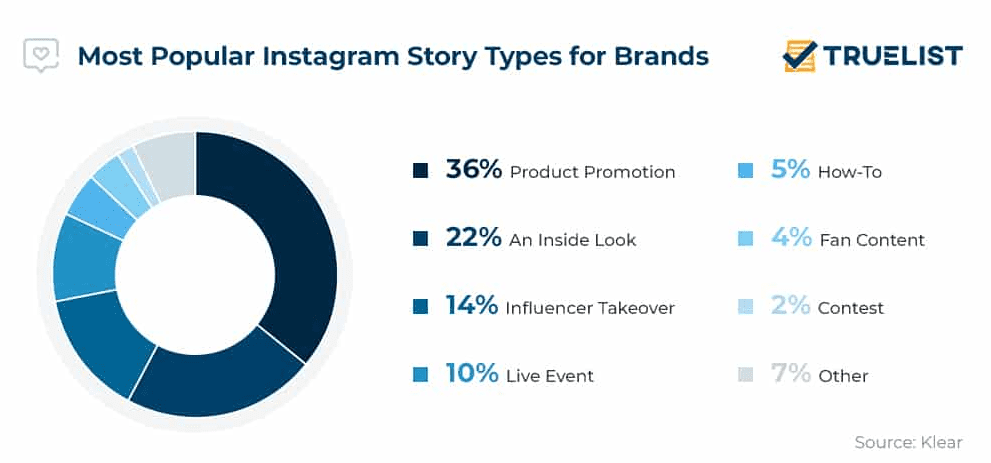 Most popular Instagram Story types for brands