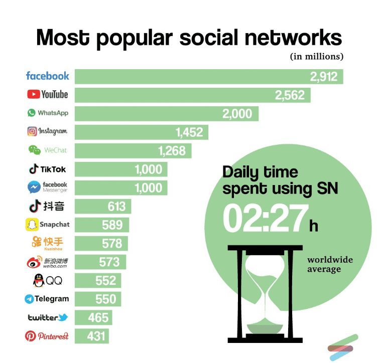 Most popular social media platform as of 2024