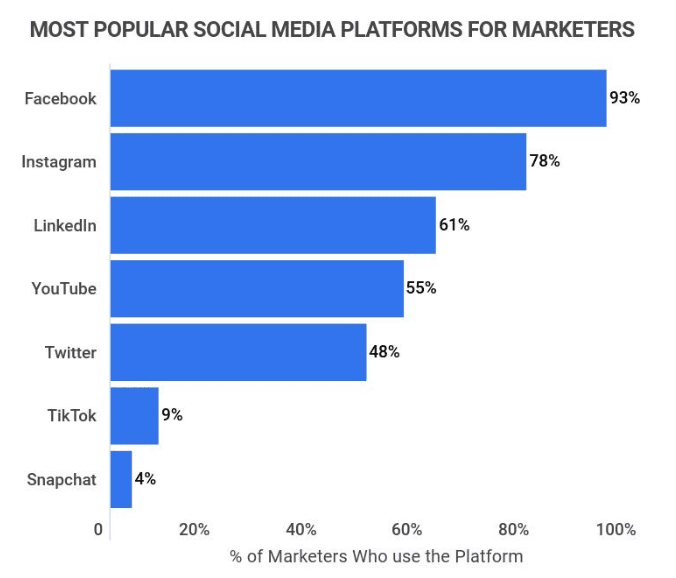 Most popular social media platform for marketers