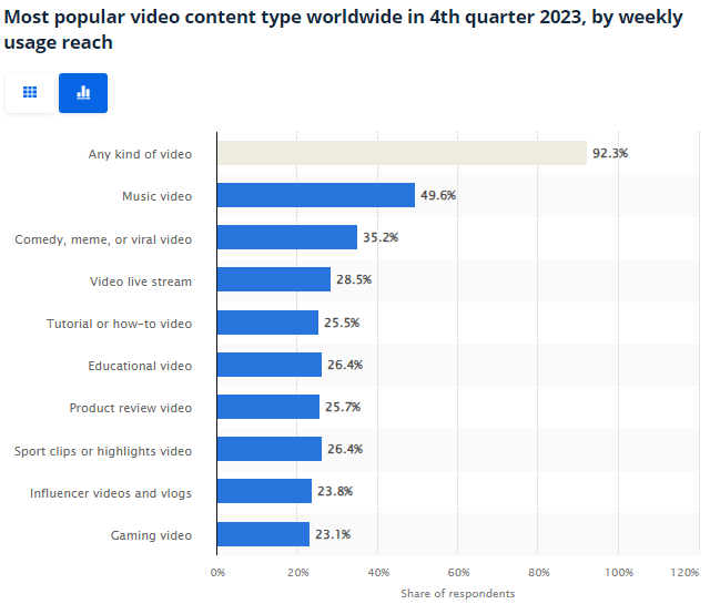 Most popular video content type