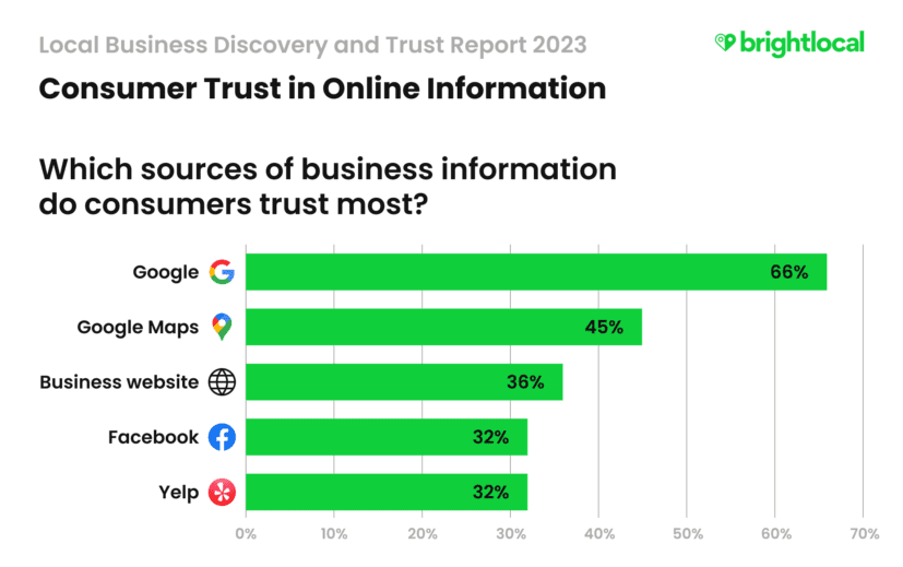 Most trusted sources of business information among consumers