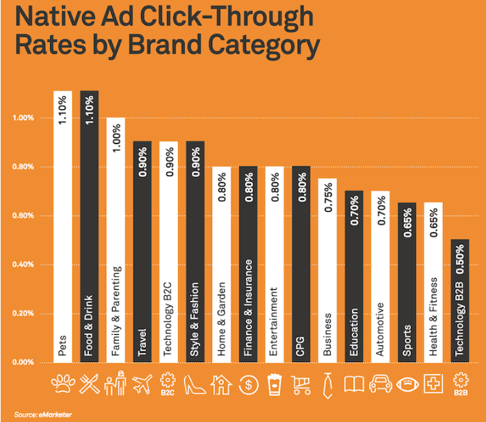 Native ads click-through rates across different brand categories