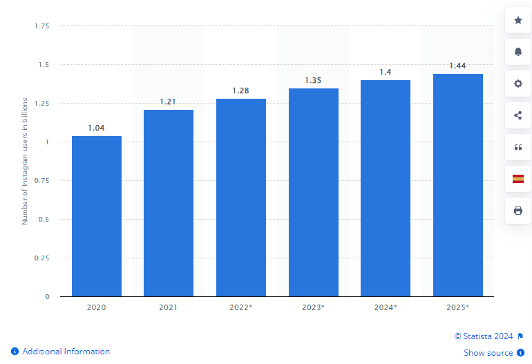 Number of Instagram users worldwide from 2020 to 2025