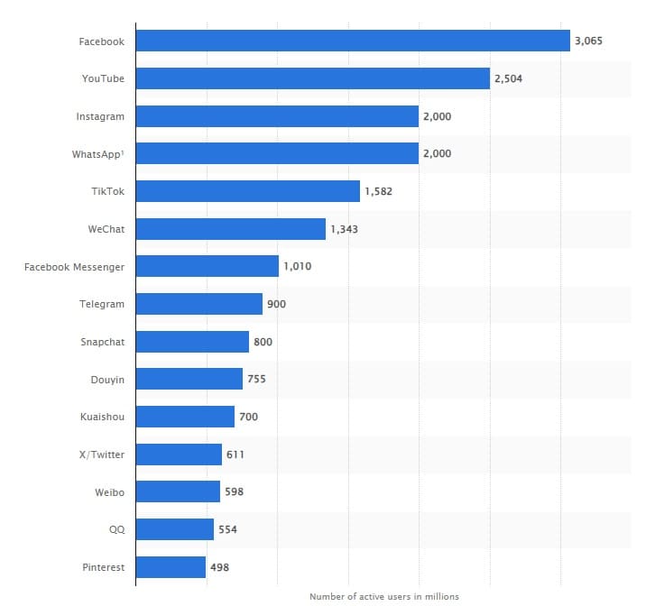 Number of active social media users