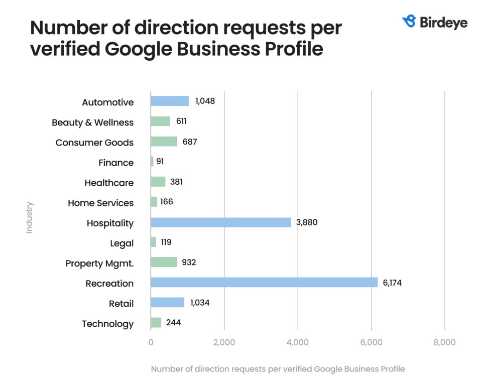 Number of direction requests per verified Google Business Profile