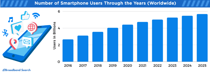 Number of smartphone users worldwide