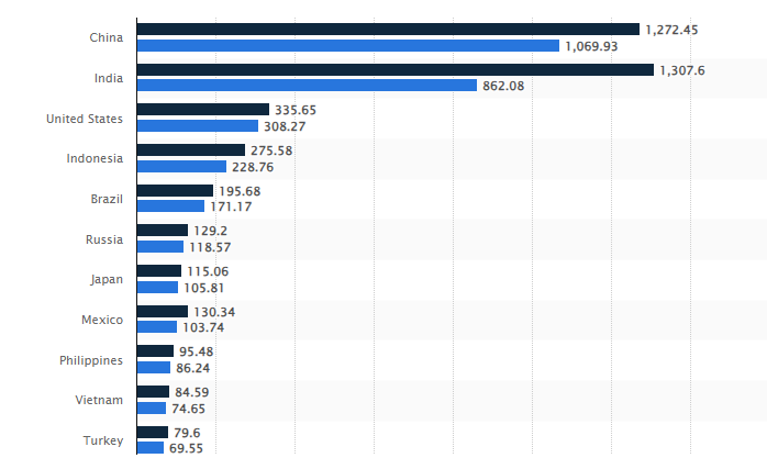 Number of social network users in selected countries in 2023 and 2029