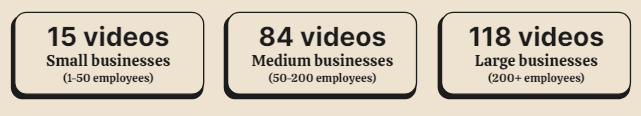 Number of videos created by businesses