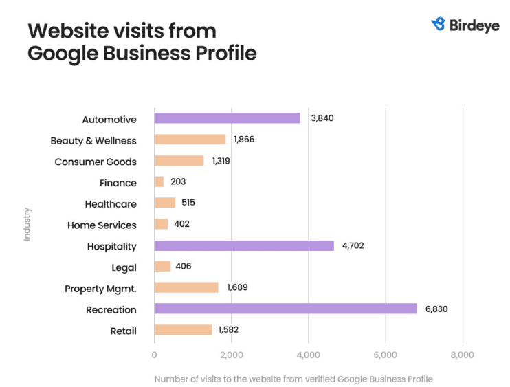 Number of visits to the website from verified Google Business Profile