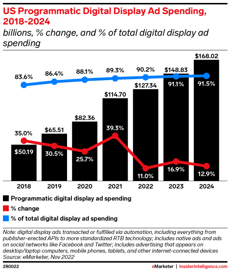 Over 90% of display ad spending is dedicated to programmatic ads