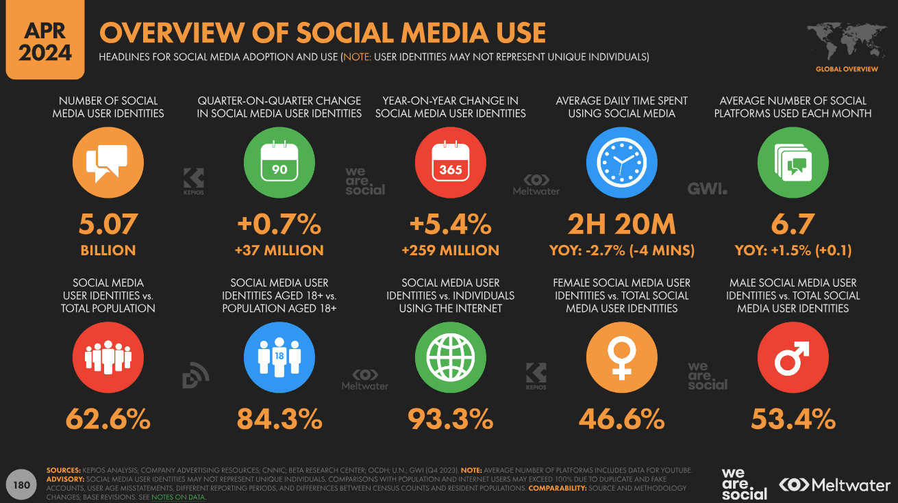 Overview of social media use in 2024