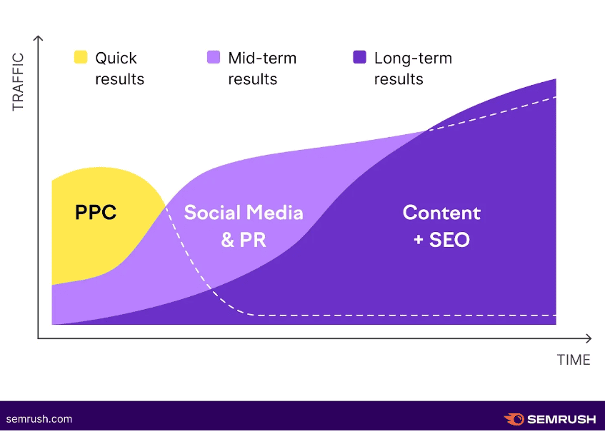 PPC delivers faster results than other channels