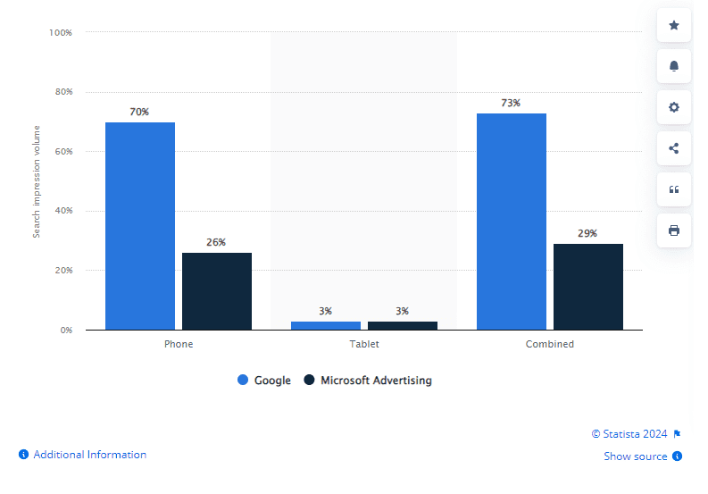 Paid mobile search click share on Google and Microsoft Advertising in the U.S.