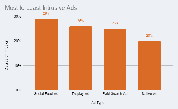 Percentage breakdown of ads from most to least intrusive