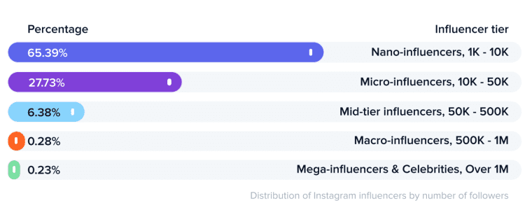 Percentage of Instagram influencers by Influencer tier