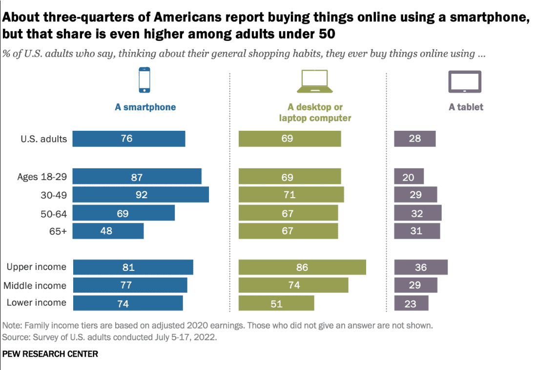 Percentage of U.S. adults buying online via smartphones, desktops, and tablets