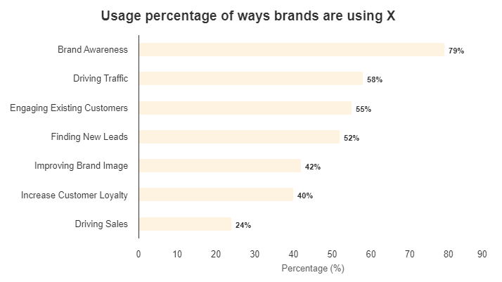 Percentage of how brands are using X