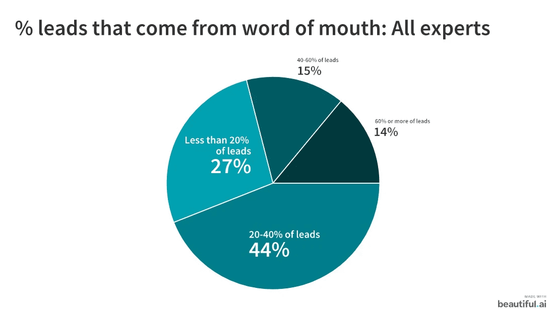 Percentage of leads sourced from word of mouth