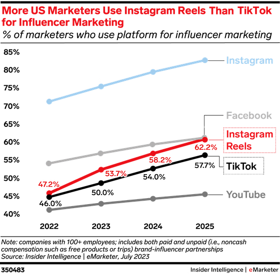 Percentage of marketers using different platforms for influencer marketing