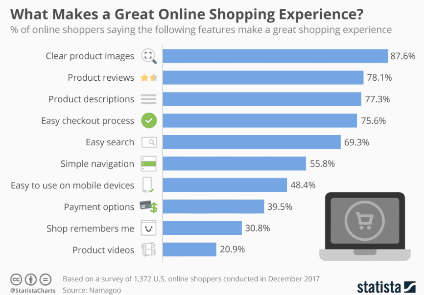 Percentage of shoppers on what makes a great experience