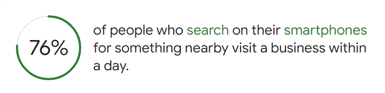 Percentage of smartphone users visiting local businesses within a day after searching