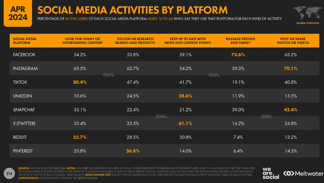 Percentage of users engaging in various activities on social media platforms