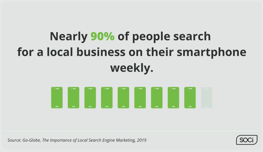 Percentage of weekly local business searches on smartphones