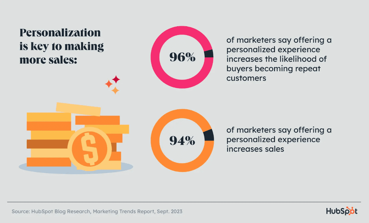 Personalization's influence on sales, according to marketers