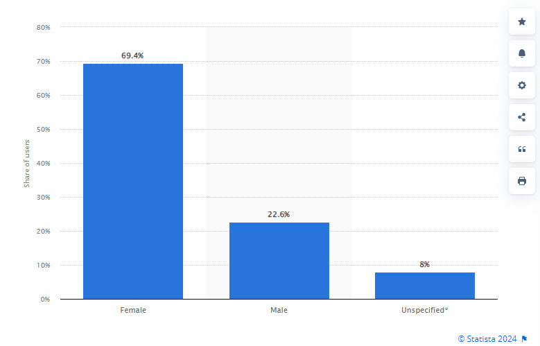 Pinterest user demographics by gender