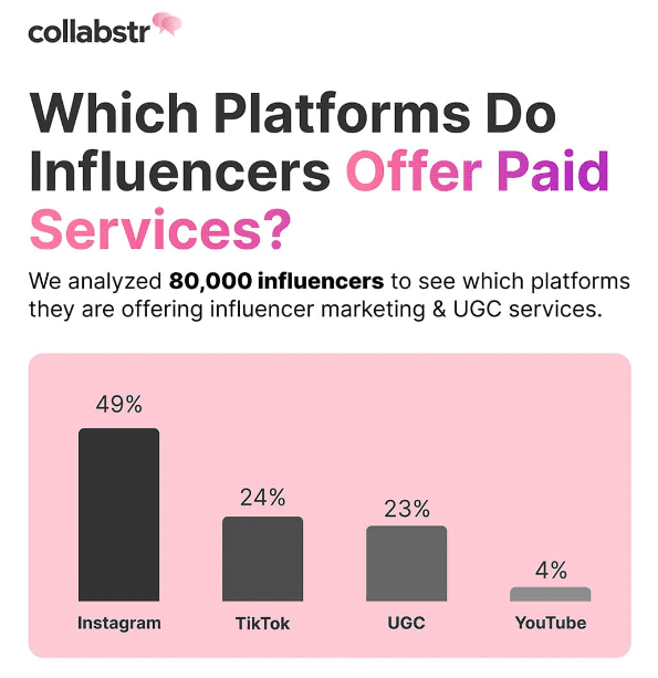 Platforms where influencers offer paid service