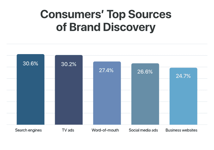 Primary sources for discovering brands