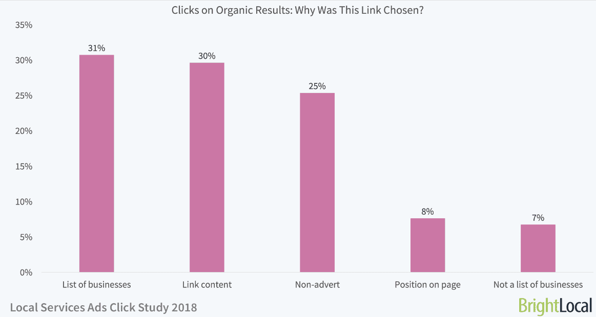 Proportion of testers opting for an organic result, based on their reasoning