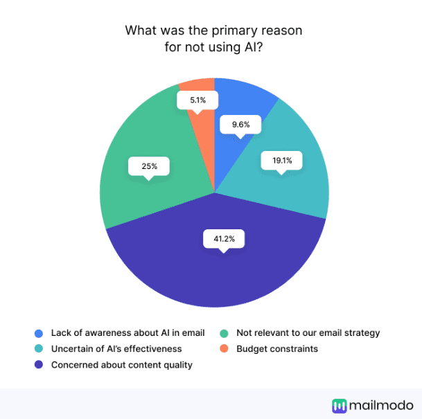 Reasons for not using AI