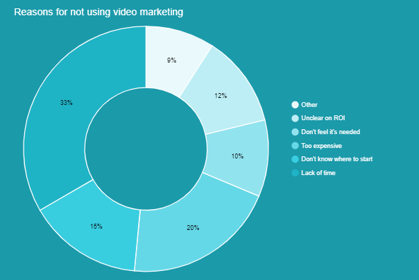 Reasons for not using video marketing 