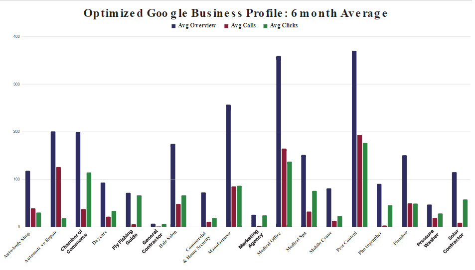 Reviewing 6-month data from an optimized Google Business Profile