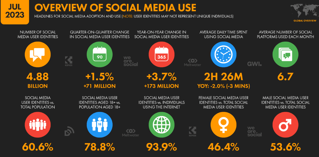 Social media adoption and use