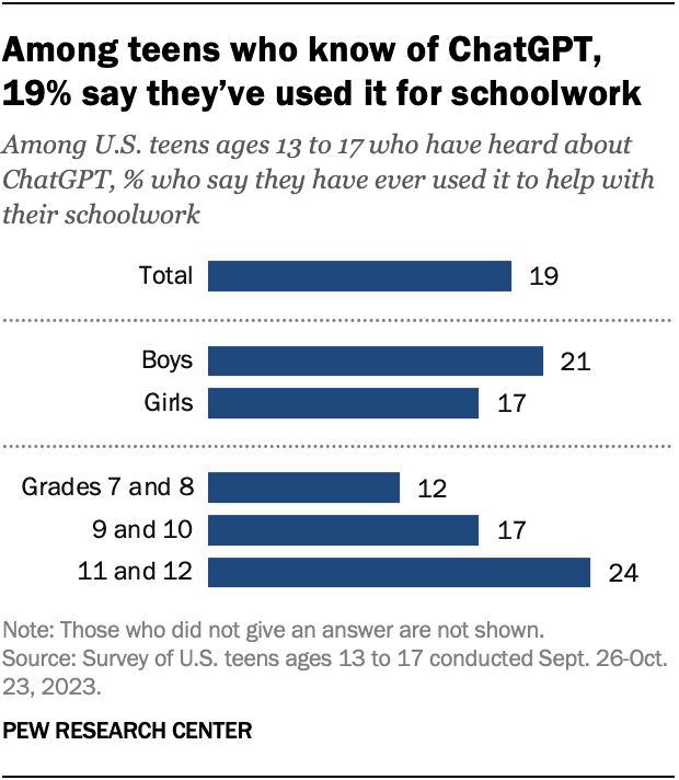 Teens who have used ChatGPT for schoolwork 