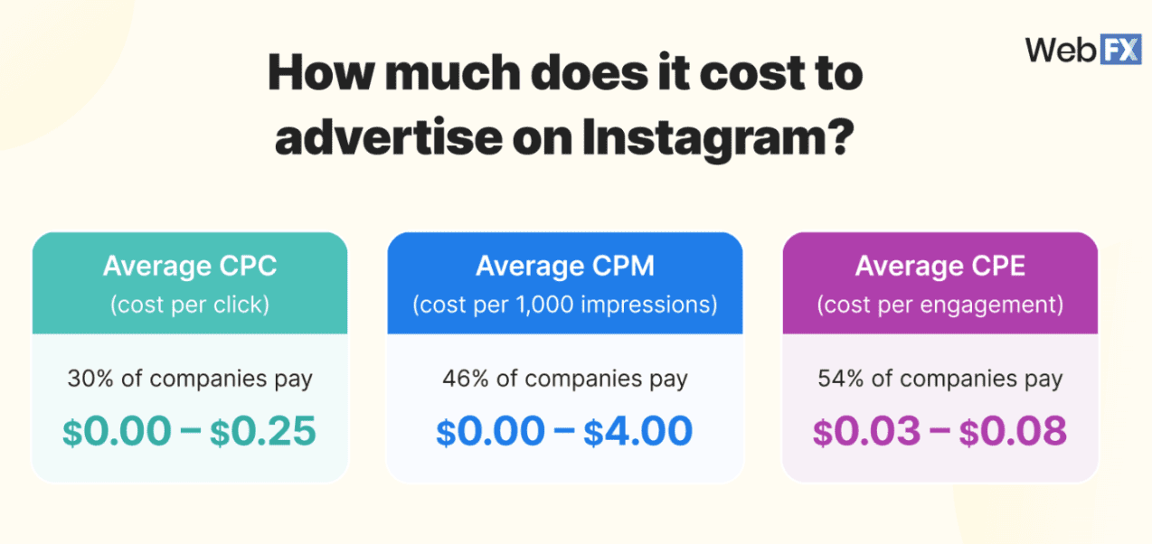 The cost of advertising on Instagram