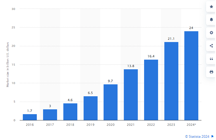 The explosive growth of influencer marketing worldwide