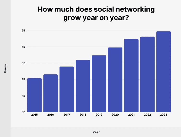 The exponential growth of social networking year by year