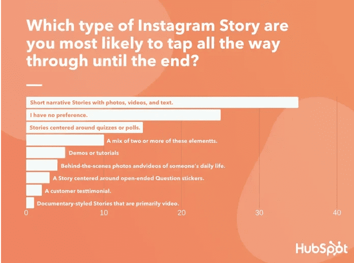 The types of formats consumers are engaging with on Instagram