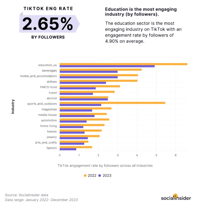 TikTok engagement rate by followers