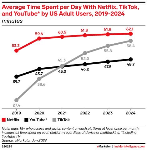 Time spent on TikTok, Netflix, and YouTube 