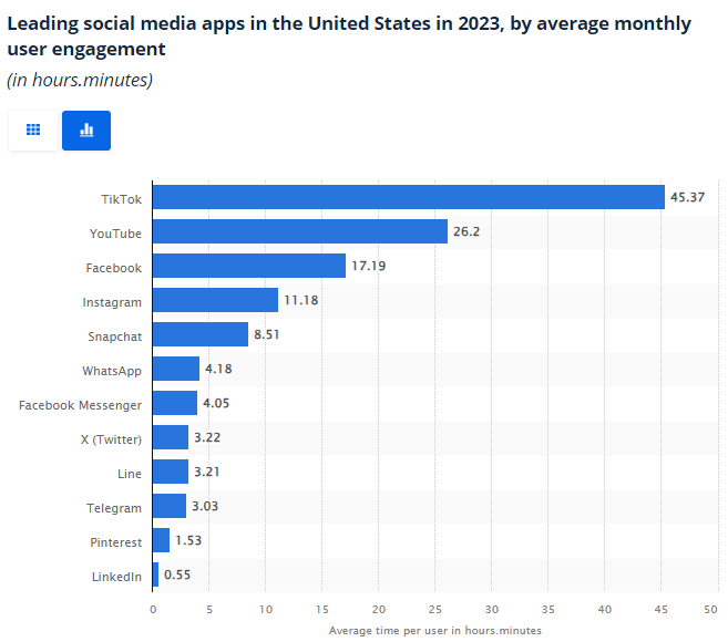 Time spent on social media apps