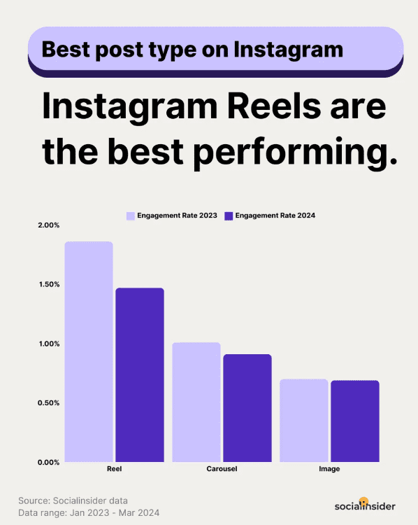 Top Instagram post type for engagement rates in 2023-24