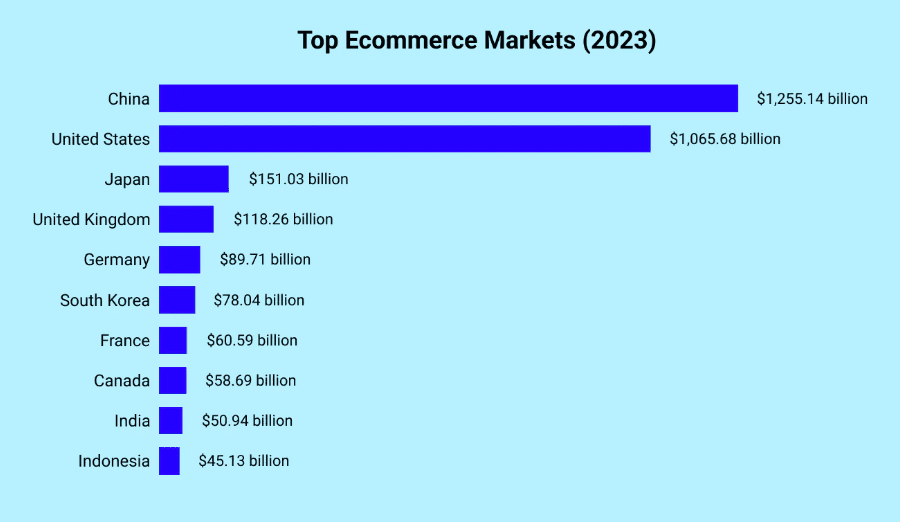 Top eCommerce markets 2023