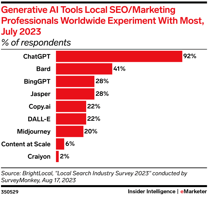 Top generative AI tools favored by local SEO professionals